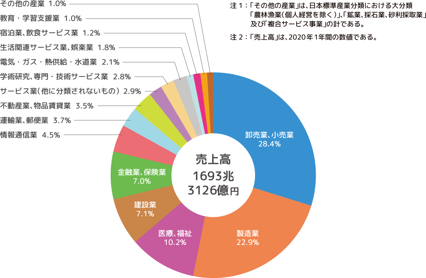 ㍂16933126~ ƁAƁF28.4% ƁF22.9% ÁEF10.2% ݋ƁF7.1% ZƁAیƁF7.0% ʐMƁF4.5% ^AƁAX֋ƁF3.7% T[rX(ɕނȂ)F2.9% wpAEZpT[rXƁF2.8% dCEKXEMEƁF2.1% ֘AT[rXƁAyƁF1.8% hƁAHT[rXƁF1.2% EwKxƁF1.0% ̑̎YƁF1.0%