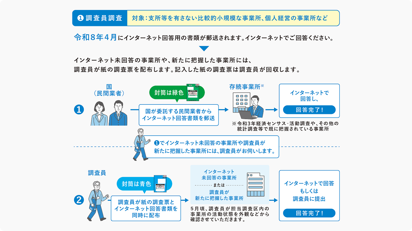Target�F Relatively small establishments without branch offices, privately owned establishments, etc.