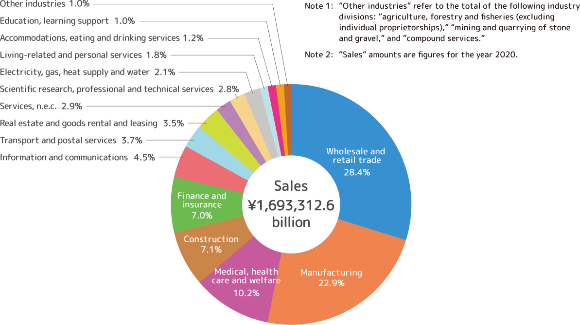 Sales \1,693,312.6 billion Wholesale and retail trade:28.4% Manufacturing:22.9% Medical,health care and welfare:10.2% Construction:7.1% Finance and insurance:7.0% Information and communication:4.5% Transport and postal services:3.7% Services, n.e.c.:2.9% Scientific research,professional and technical services:2.8% Electricity, gas, heat supply and water:2.1% Living-related and personal services:1.8% Accommodations, eating and drinking services:1.2% Education, learning support:1.0% Other industries:1.0%