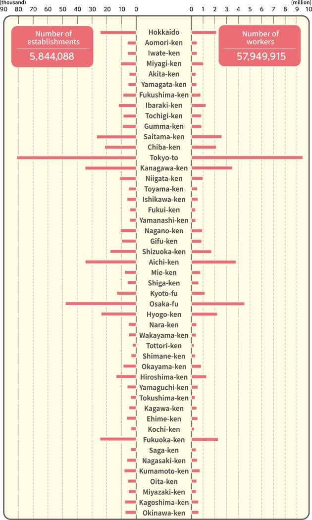 Number of establishments 5,844,088 Number of workers 57,949,915