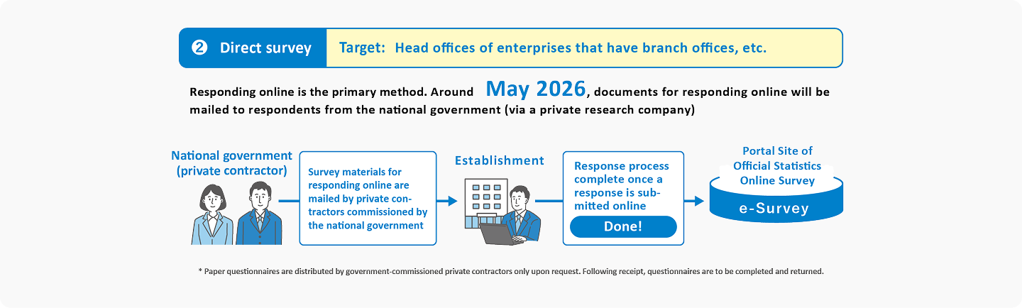 Target�F Head offices of enterprises that have branch offices, etc.