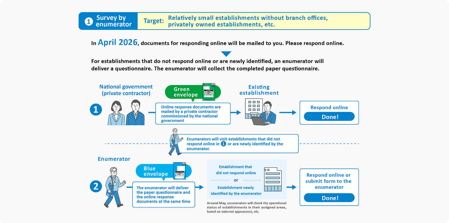 Target�F Relatively small establishments without branch offices, privately owned establishments, etc.