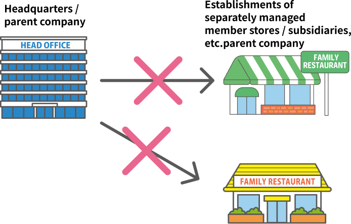 Examples of establishments not under the same management agency (not considered a head office / branch office relationship)