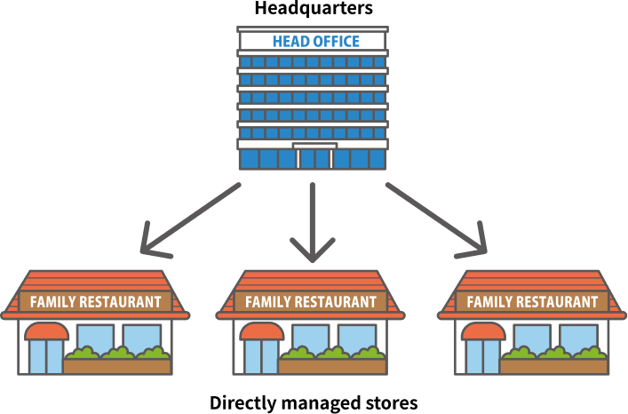Examples of establishments under the same management agency (considered a head office / branch office relationship)